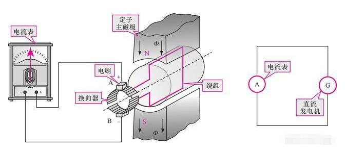 發(fā)電機租賃告知你直流發(fā)電機的工作原理是什么